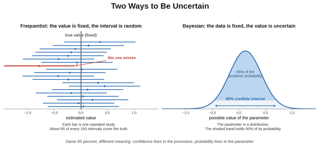 Two Ways to Be Uncertain