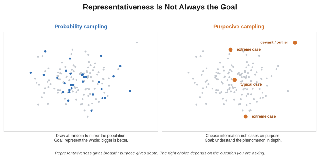 Representativeness Is Not Always the Goal