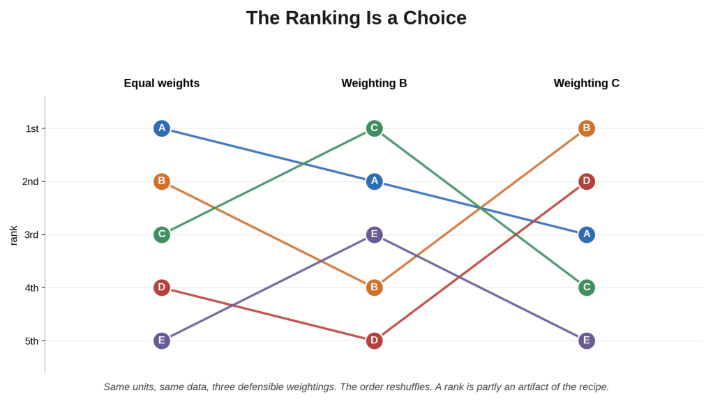 The Ranking Is a Choice